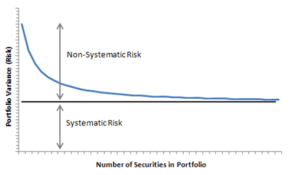Risks & uncertainty around investing: how to get started 1 Non systematic risk and systematic risk