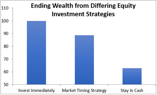 Risks & uncertainty around investing: how to get started 3 Differing Equity Investment Strategies