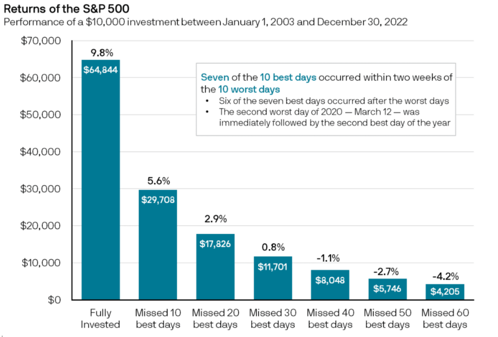 Time in the Market vs Timing the Market: The Power of Long-Term Investing 4 graoh 4 investing