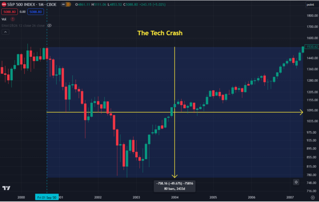 Time in the Market vs Timing the Market: The Power of Long-Term Investing 1 graph 1 investing